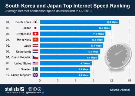 Top Internet Speet Rankings 2013